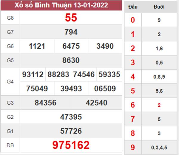Dự đoán XSBTH 20/1/2022 soi cầu số đẹp Bình Thuận 