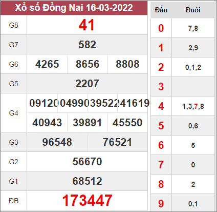 Thống kê xổ số Đồng Nai ngày 23/3/2022