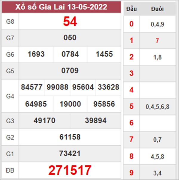 Dự đoán XSGL 20/5/2022 chốt KQXS đài Gia Lai 