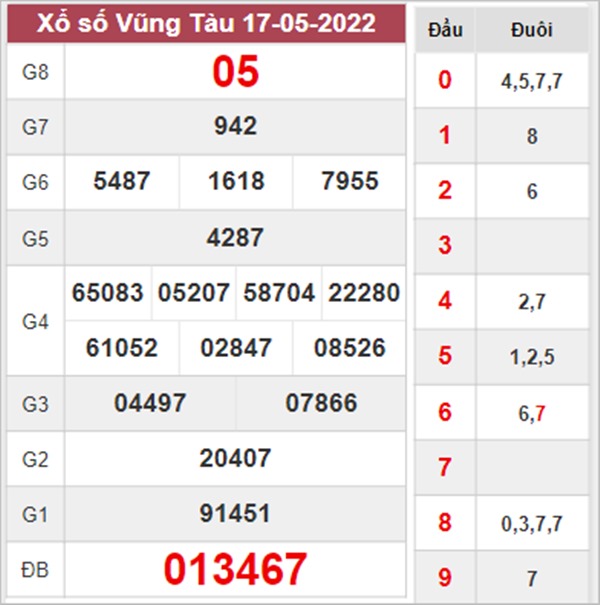 Dự đoán XSVT 24/5/2022 chốt KQXS VIP Vũng Tàu thứ 3 