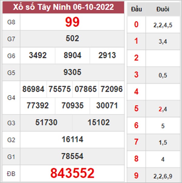 Dự đoán XSTN 13/10/2022 thống kê cầu VIP Tây Ninh Dự đoán XSTN 13/10/2022 thống kê cầu VIP Tây Ninh 