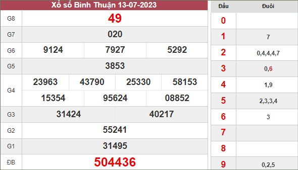 Dự đoán xổ số Bình Thuận ngày 20/7/2023 thứ 5 hôm nay