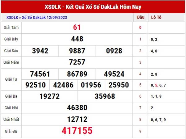 Thống kê KQSX Daklak ngày 19/9/2023 dự đoán SXDLK thứ 3