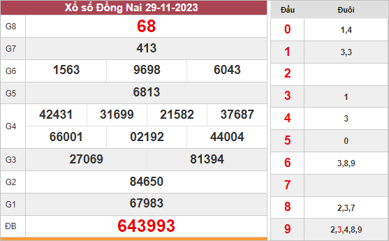 Dự đoán XS Đồng Nai ngày 6/12/2023 hôm nay thứ 4