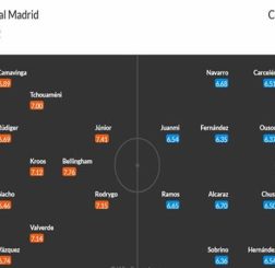 Đội hình dự kiến trận đấu giữa Real Madrid vs Cadiz